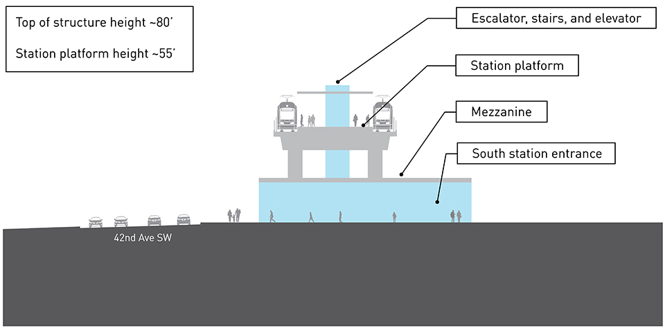 Plano con corte transversal de la plataforma de la estación elevada del tren ligero. Hay una vía y un tren en cada lado de la plataforma de la estación elevada. La entrada de la estación es adyacente a 42nd Avenue Southwest y cuenta con elevador, escaleras eléctricas y escaleras convencionales que conectan con un mezanine más arriba. Está a una altura de aproximadamente 50 pies desde el suelo hasta la plataforma. La estructura del elevador se extiende por encima de la plataforma y está a una altura aproximada de 80 pies desde el suelo hasta la parte superior de la estructura.